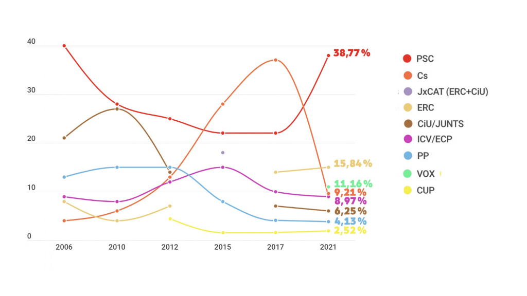 Eleccions al Parlament. Estadística resultats per comicis a Viladecans