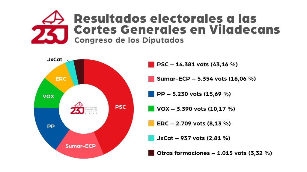 Gráfico de resultados de las elecciones 2023 Gráfico de resultados de las elecciones 2023