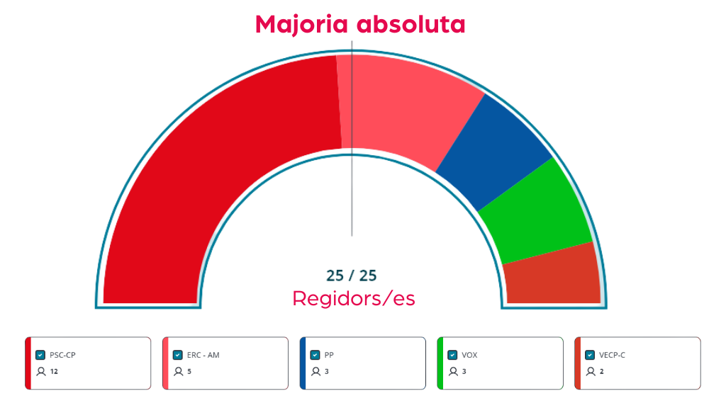 grafic resultats eleccions 28M