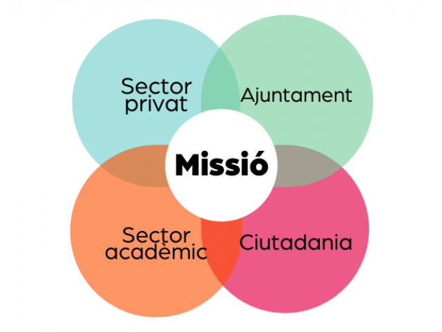 Com s'han treballat les missions Sector privat, Ajuntament, ciutadania i sector acadèmic