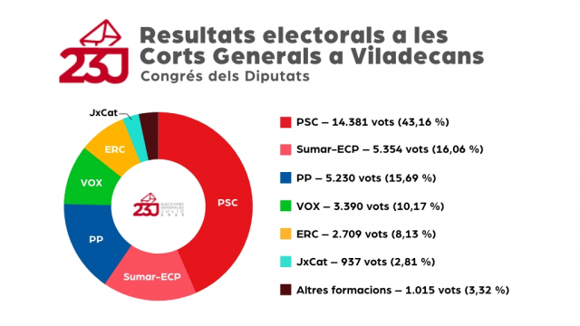 Resultats de les eleccions generals 2023