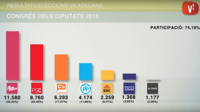Captura dels resultats electorals