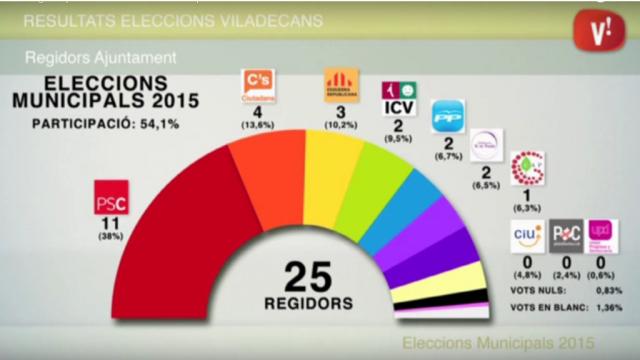 Resultats electorals municipals 2015